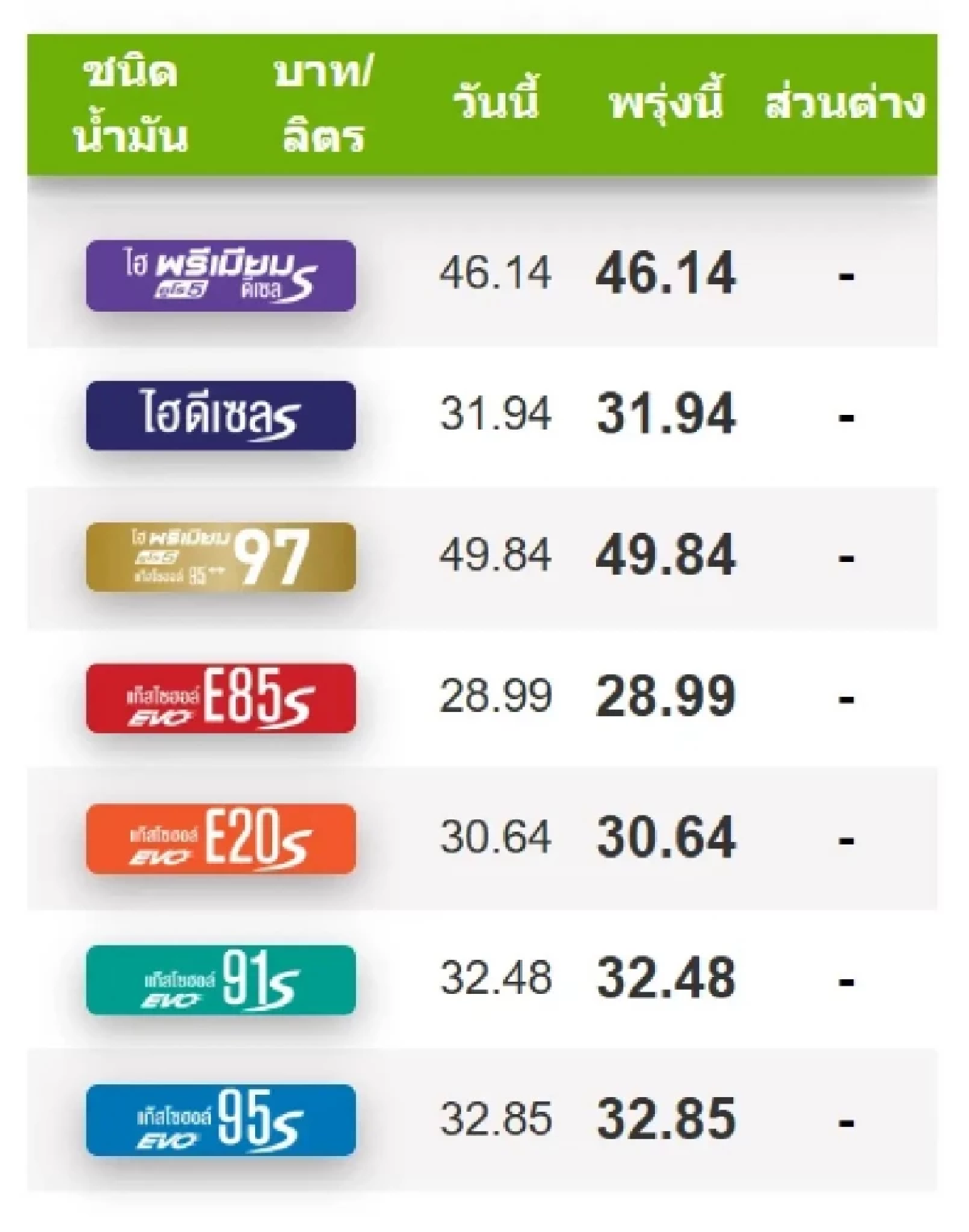 ราคาน้ำมันพรุ่งนี้ 7 สิงหาคม 68 อัปเดตราคาล่าสุด บางจาก ปตท.