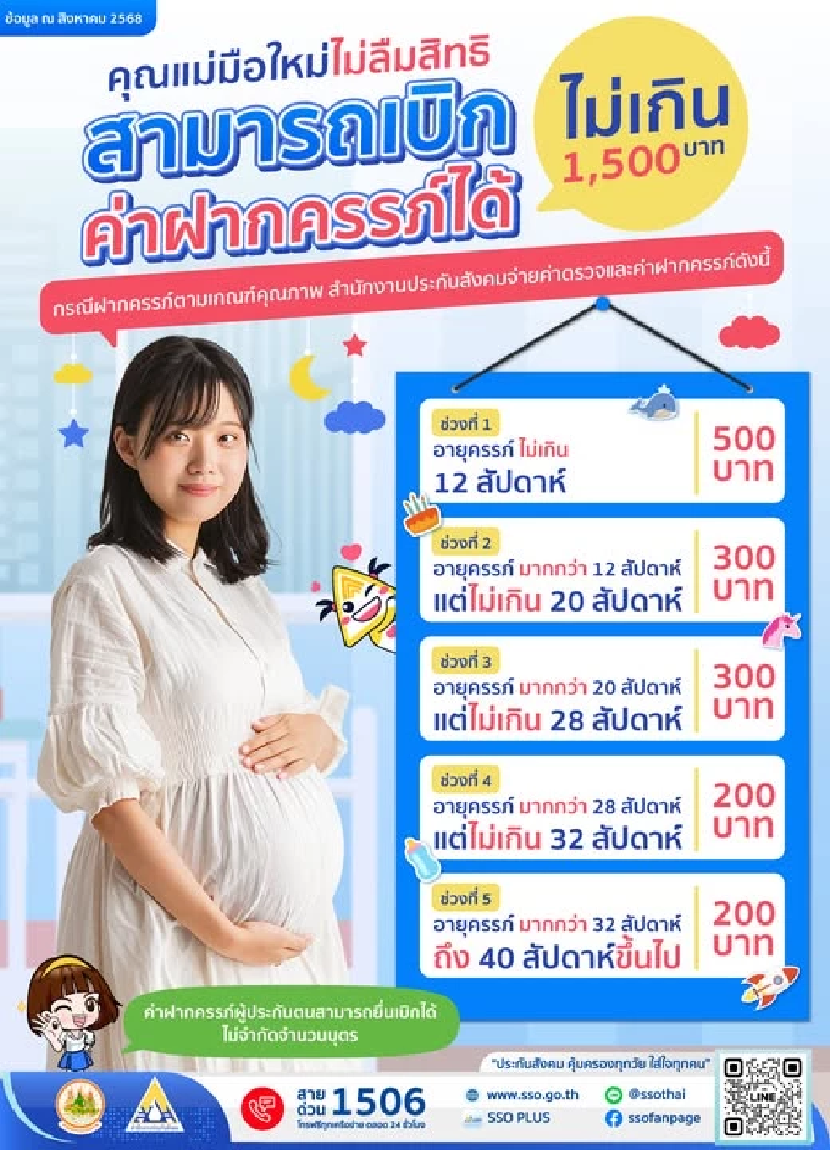 ประกันสังคมพร้อมดูแลคุณแม่มือใหม่ เบิกค่าฝากครรภ์ 1,500 บาท