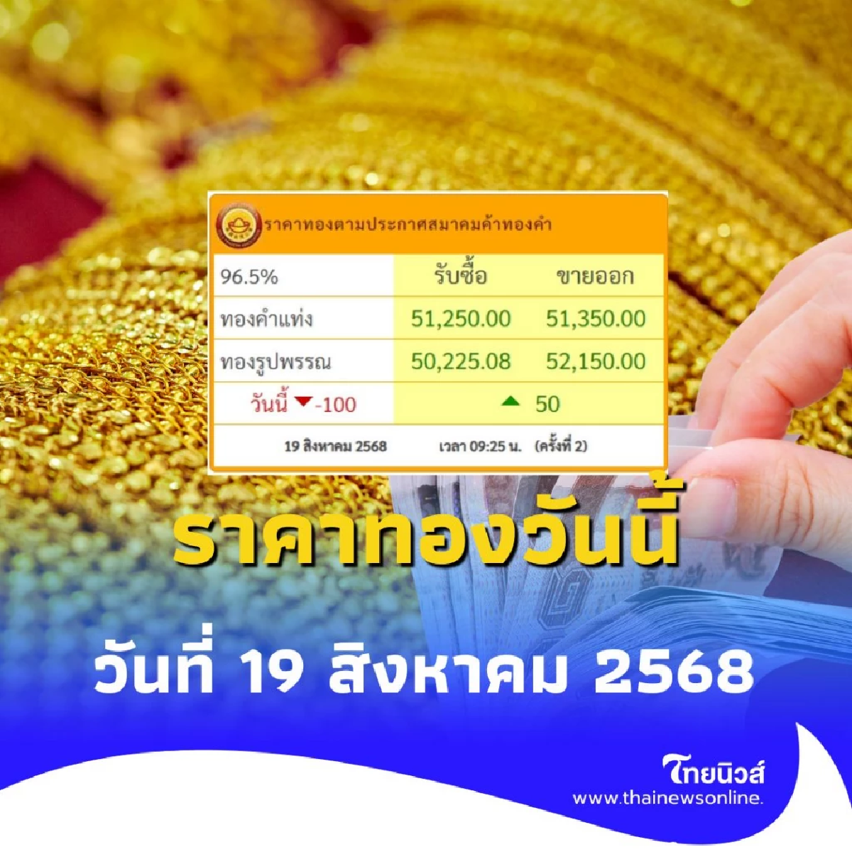 ราคาทองวันนี้ 18 สิงหาคม 2568 ราคาทองวันนี้ มีปรับอีกครั้งที่ 2