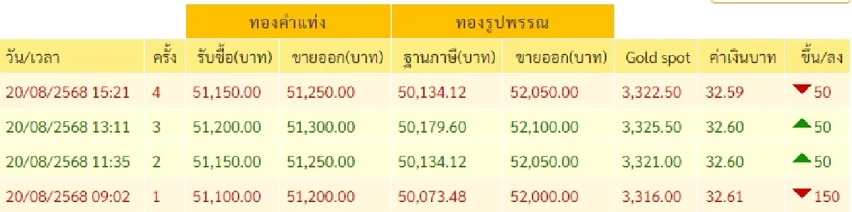 สรุปราคาทองวันนี้ 20 สิงหาคม 2568 ราคาทองวันนี้อยู่ที่บาทละเท่าไหร่
