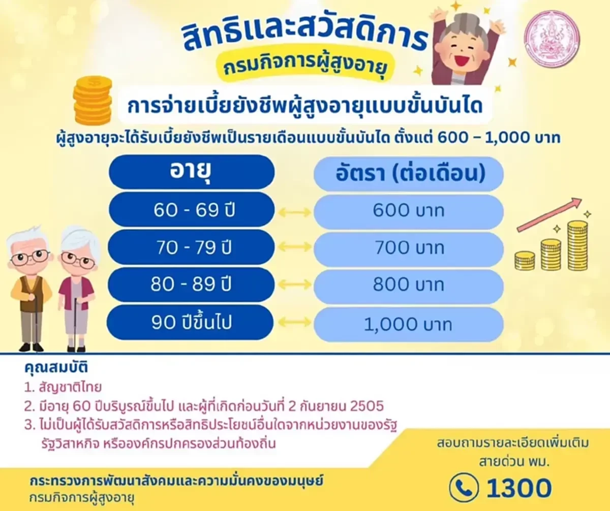 กำหนดวันโอนเงิน 3 กลุ่มเปราะบาง เดือนกันยายน เช็กได้กี่บาท