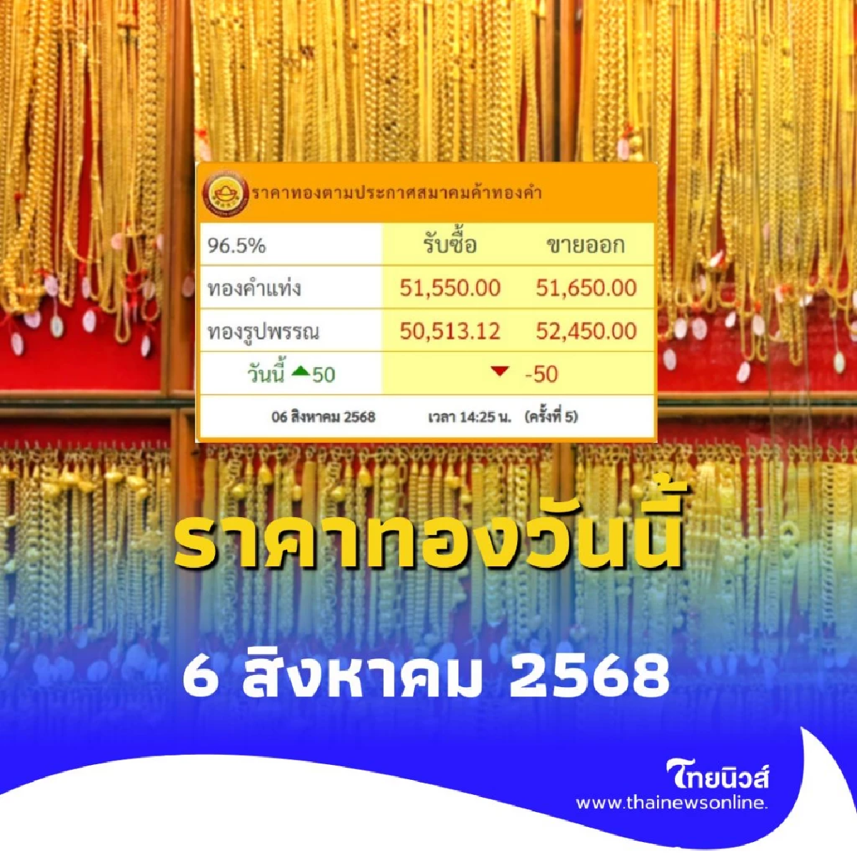 ราคาทองวันนี้ 6 สิงหาคม 2568 ราคาทองวันนี้ปรับตัวอีก ครั้งที่ 5