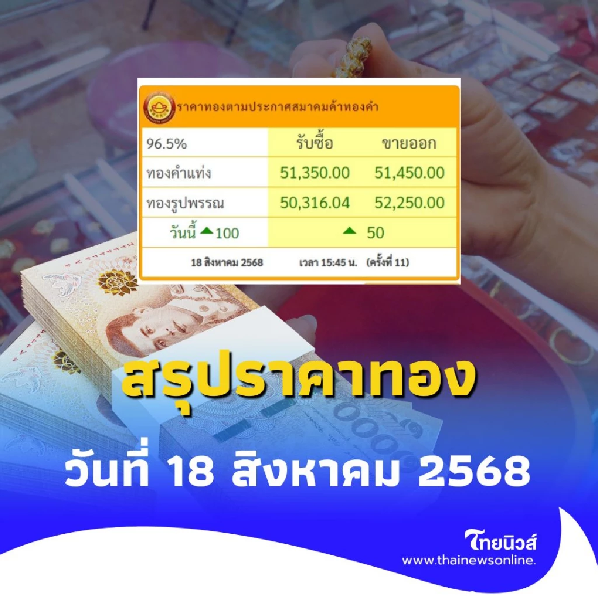สรุปราคาทองวันนี้ วันที่ 18 สิงหาคม 2568 ราคาทองอยู่ที่บาทละเท่าไหร่