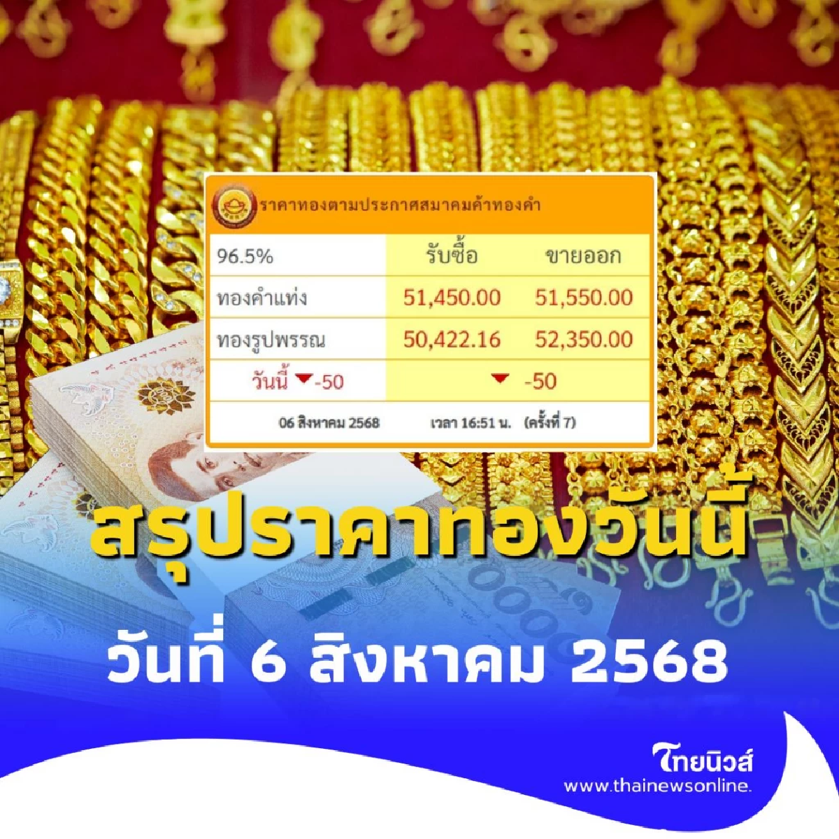 สรุปราคาทองวันนี้ วันที่ 6 สิงหาคม 2568 ราคาทองอยู่ที่บาทละเท่าไหร่