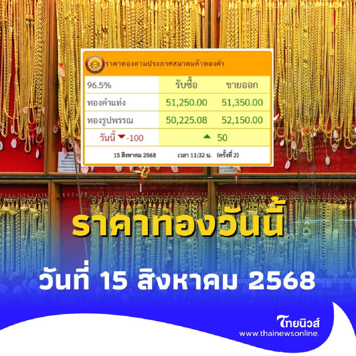 ราคาทองวันนี้ วันที่ 15 สิงหาคม 2568 ราคาทองปรับตัวครั้งที่ 2