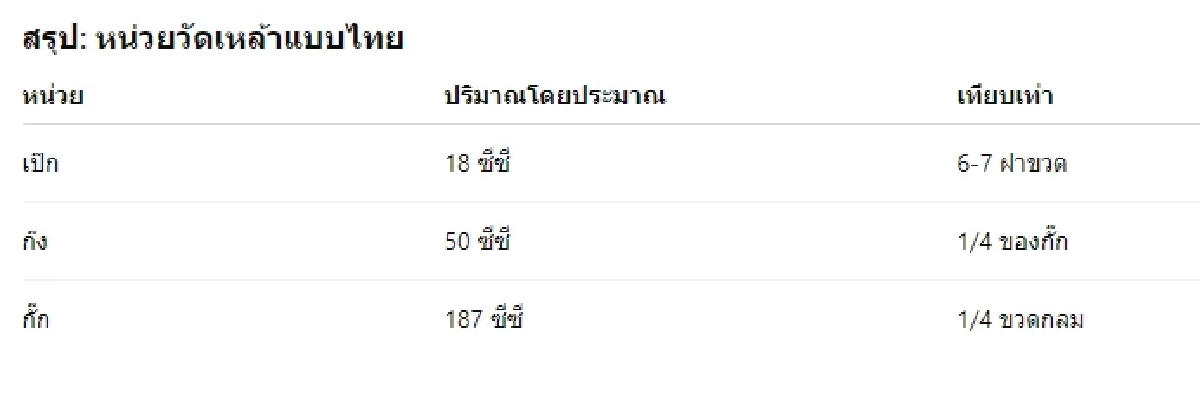 เป๊ก ก๊ง กั๊ก คืออะไร? รวมหน่วยวัดเหล้าแบบไทยที่คุณควรรู้