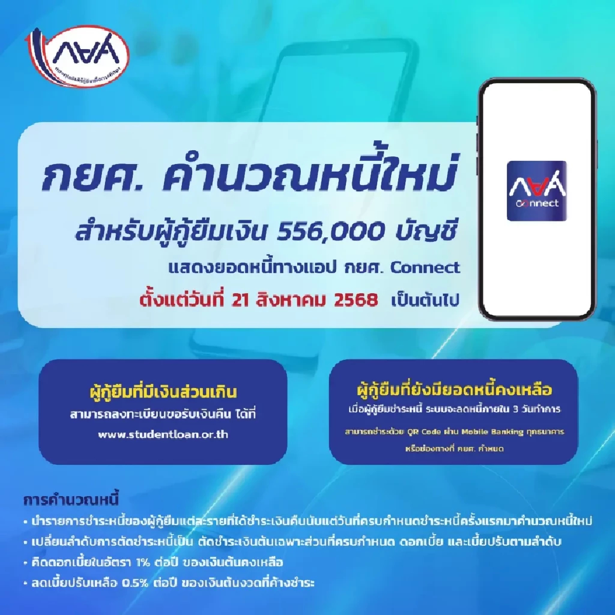 กยศ. คำนวณหนี้ใหม่สำหรับผู้กู้ยืมเรียบร้อยแล้ว 556,000 บัญชี