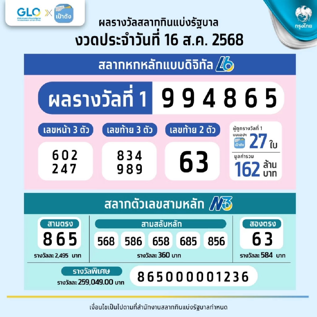 สลากดิจิทัล รางวัลที่ 1 แตก 162 ล้าน พบถูกคนเดียวมากสุด 5 ใบ รับ 30 ล้าน