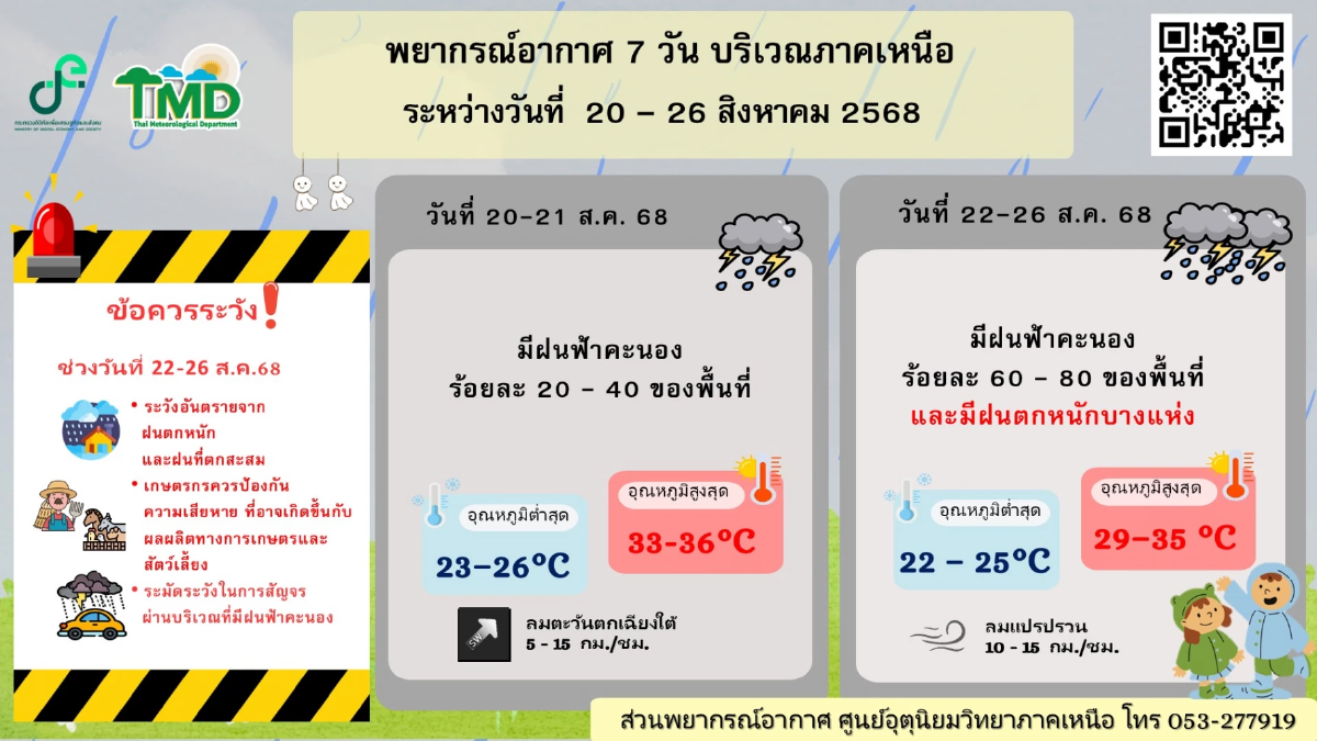 กรมอุตุฯเตือน สัปดาห์นี้ฝนถล่มทั่วไทย กรุงเทพฯ–ปริมณฑลไม่รอด