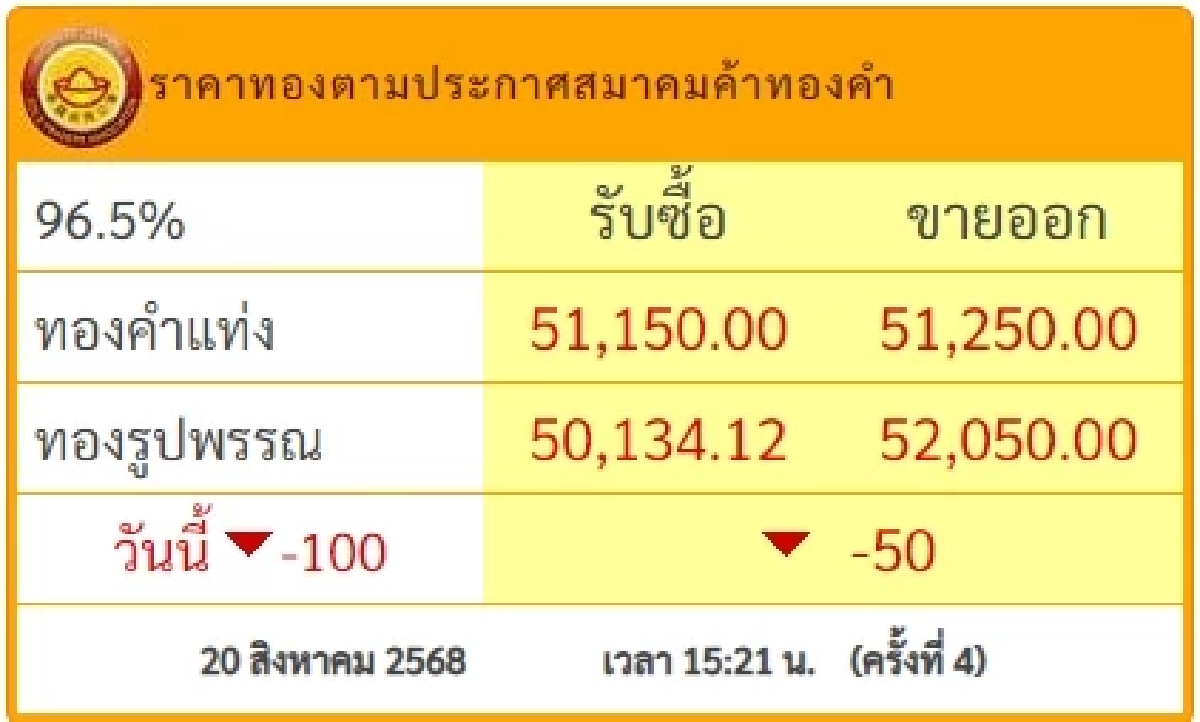 สรุปราคาทองวันนี้ 20 สิงหาคม 2568 ราคาทองวันนี้อยู่ที่บาทละเท่าไหร่