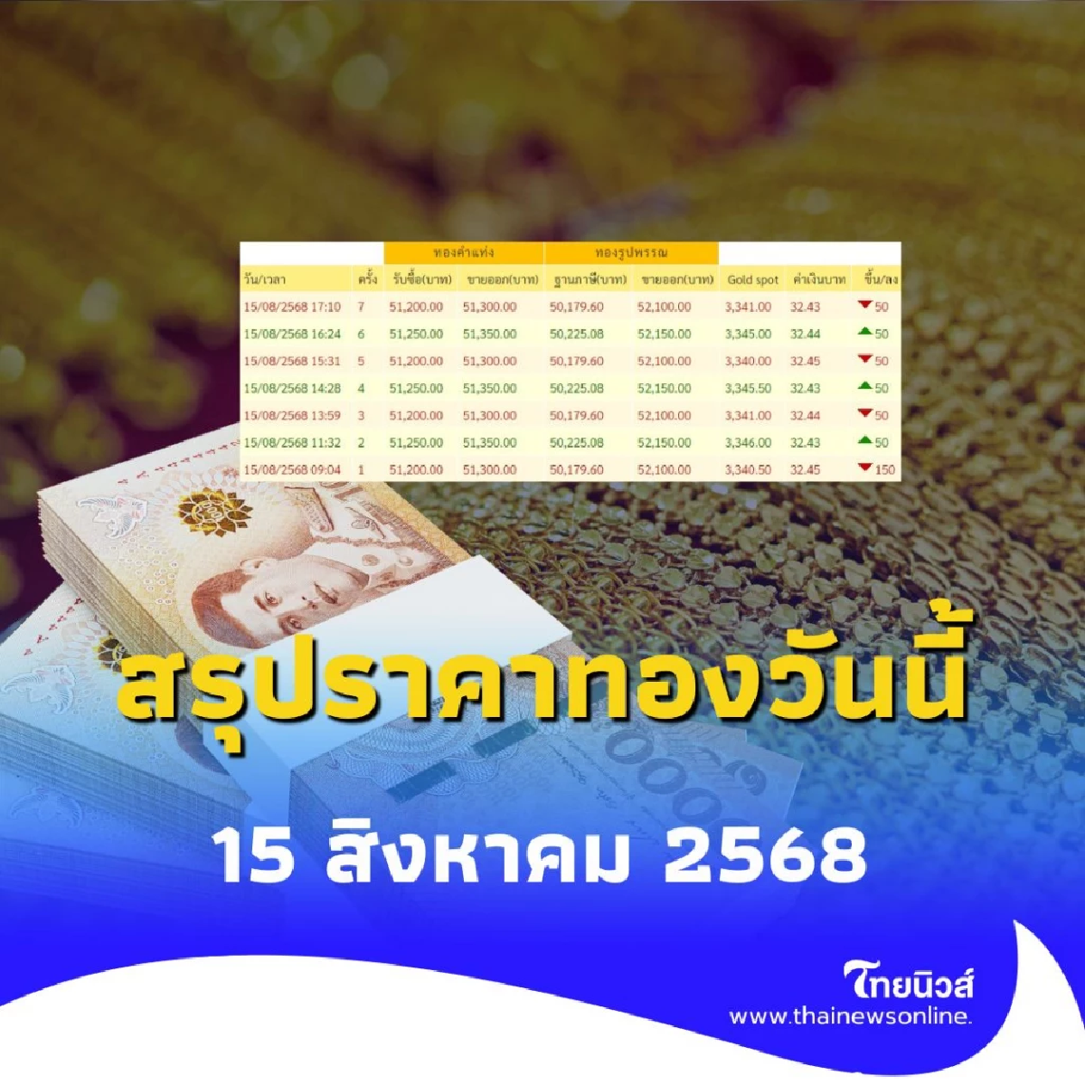 สรุปราคาทองวันนี้ 15 สิงหาคม 2568 ราคาทองวันนี้อยู่ที่บาทละเท่าไหร่