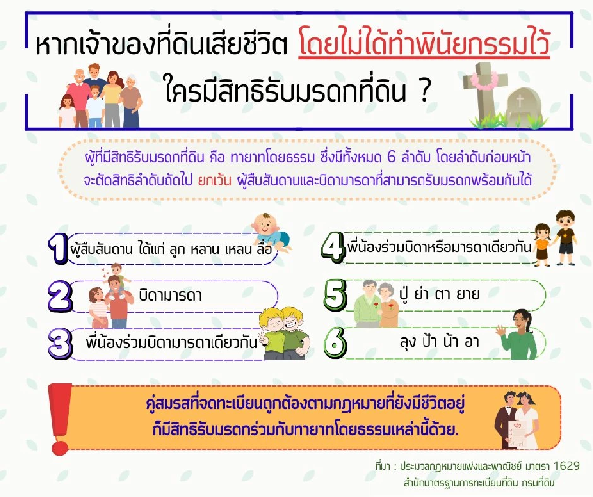 กรมที่ดินชี้ชัด เจ้าของที่ดินเสียชีวิตไม่ทำพินัยกรรม ใครรับมรดกได้บ้าง