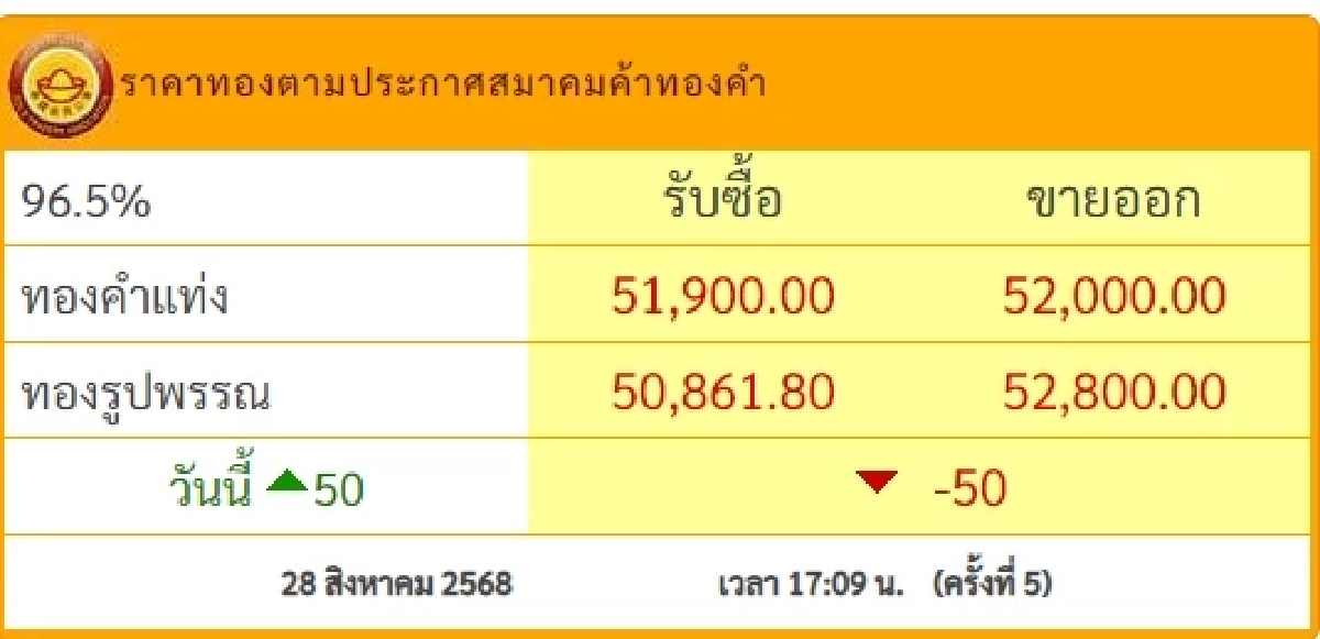 สรุปราคาทองวันนี้ 28 สิงหาคม 2568 ราคาทองอยู่ที่บาทละเท่าไหร่