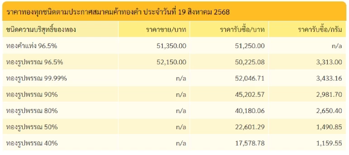 ราคาทองวันนี้ 18 สิงหาคม 2568 ราคาทองวันนี้ มีปรับอีกครั้งที่ 2