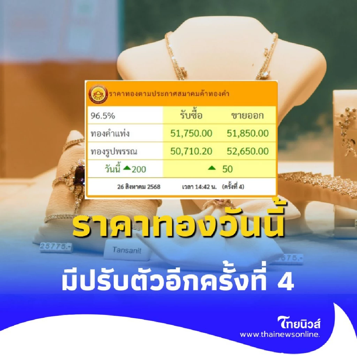ราคาทองวันนี้ วันที่ 26 สิงหาคม 2568 ราคาทองปรับตัวอีกครั้งที่ 4