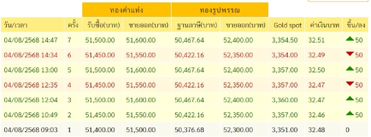 สรุปราคาทองวันนี้ 4 สิงหาคม 2568 ราคาทองวันนี้อยู่ที่บาทละเท่าไหร่