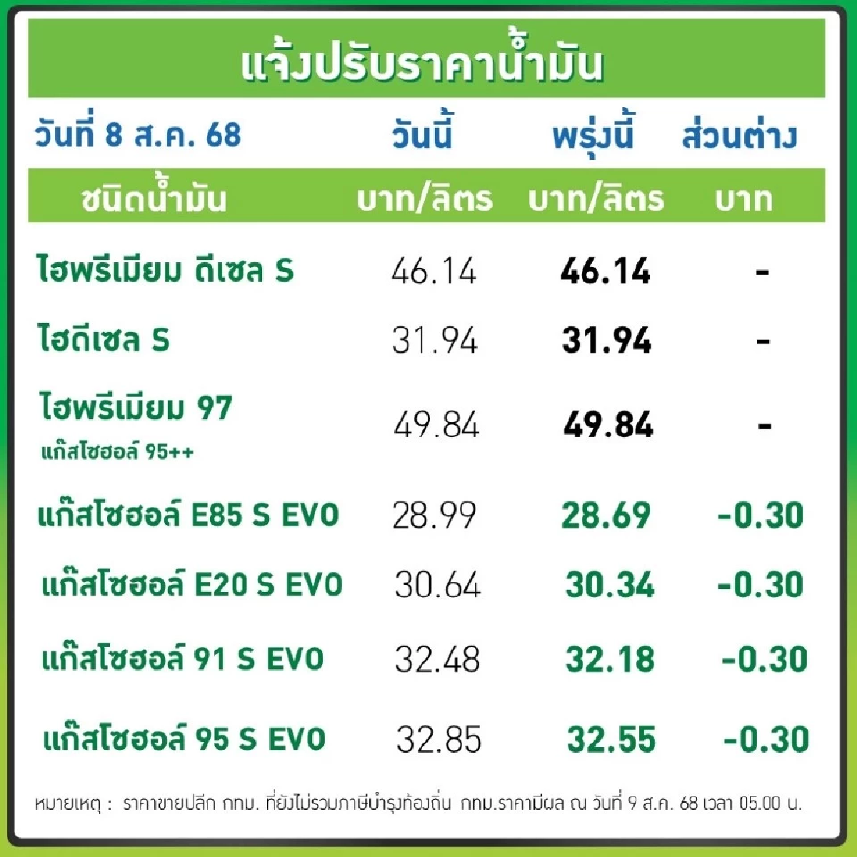 ราคาน้ำมันพรุ่งนี้ 14 สิงหาคม 68 บางจาก ปตท. อัปเดตราคาล่าสุด