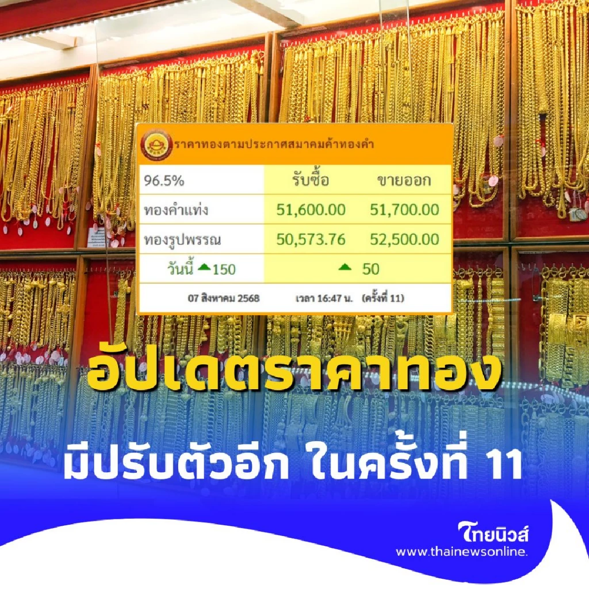อัปเดตราคาทอง 7 สิงหาคม 2568 ราคาทองมีปรับตัวอีก ในครั้งที่ 11
