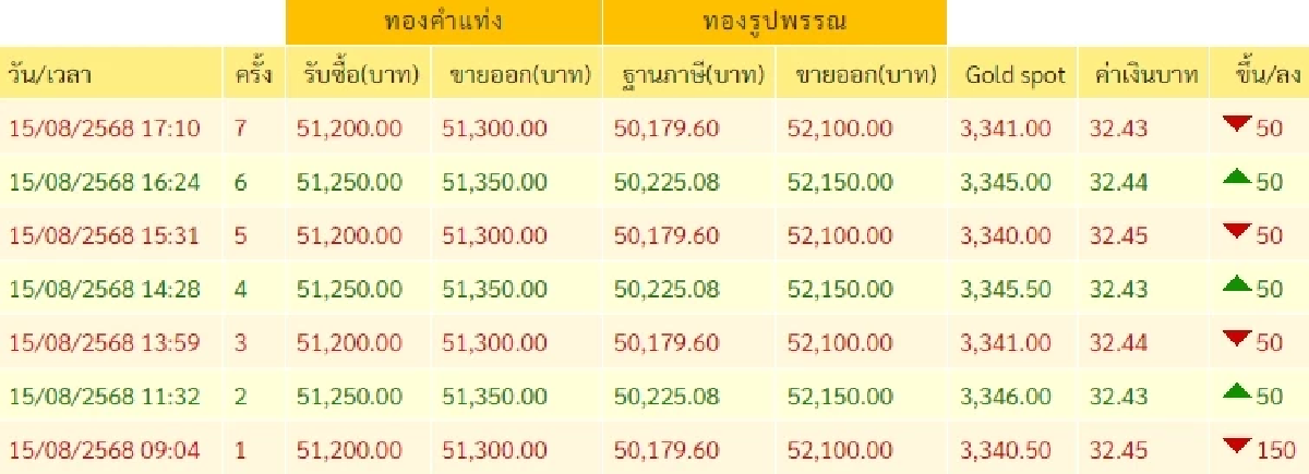 สรุปราคาทองวันนี้ 15 สิงหาคม 2568 ราคาทองวันนี้อยู่ที่บาทละเท่าไหร่