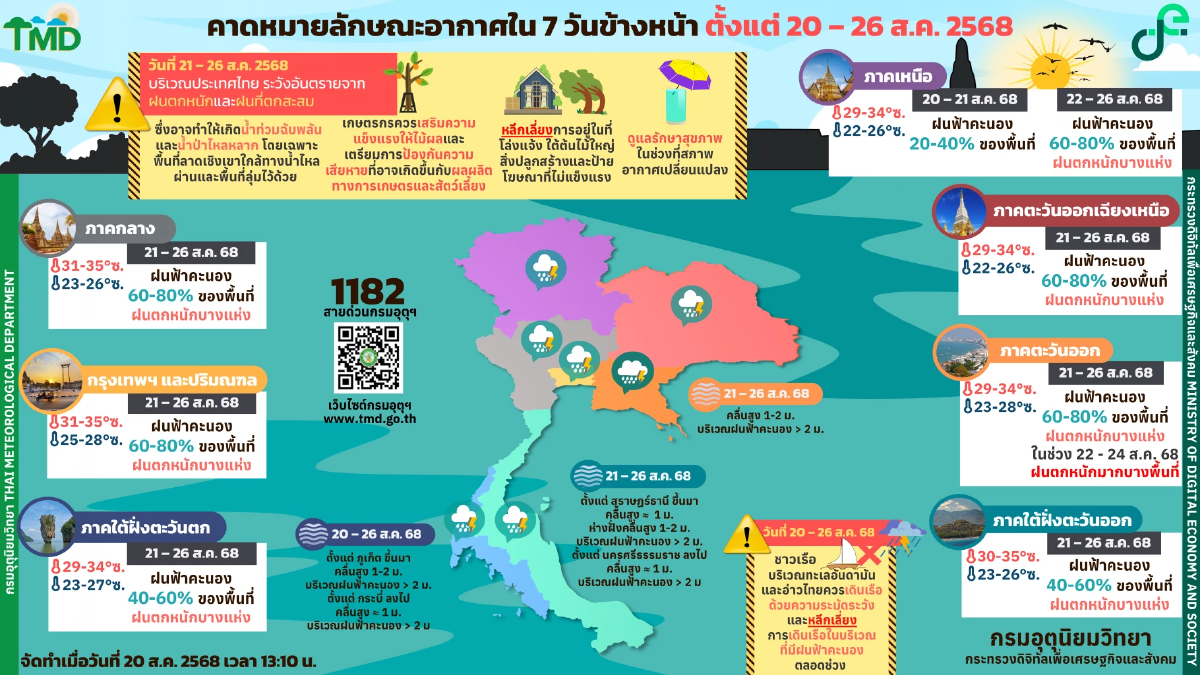 กรมอุตุฯเตือน สัปดาห์นี้ฝนถล่มทั่วไทย กรุงเทพฯ–ปริมณฑลไม่รอด