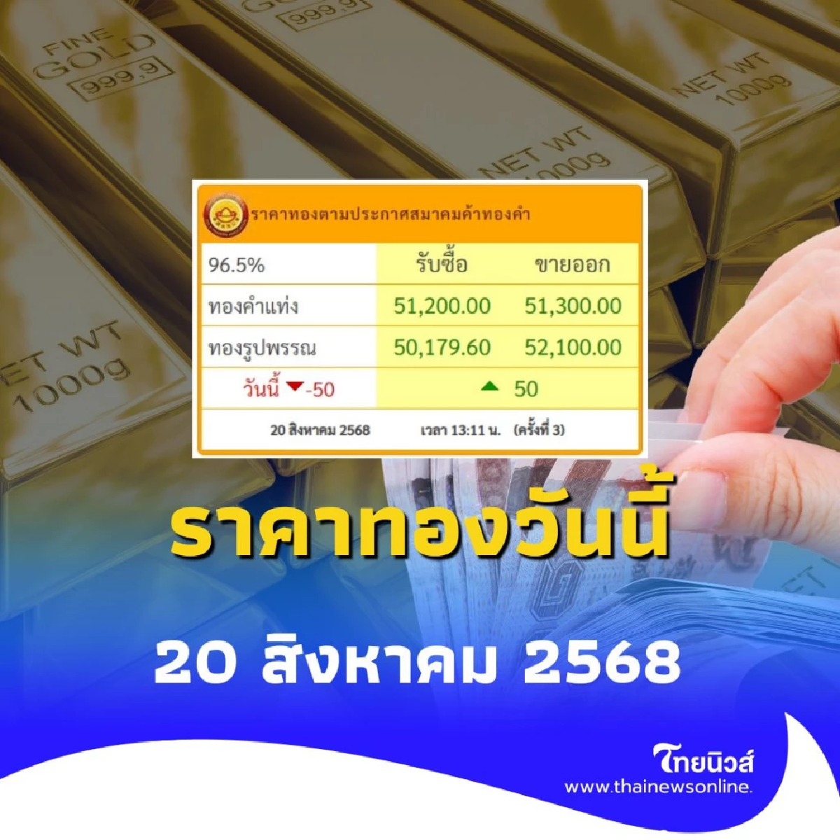 ราคาทองวันนี้ 20 สิงหาคม 2568 ราคาทองวันนี้มีปรับตัวอีกครั้งที่ 3