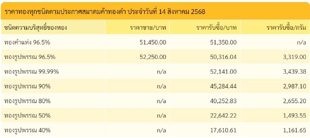 ราคาทองวันนี้ วันที่ 14 สิงหาคม 2568 ราคาทองปรับอีกครั้งที่ 2