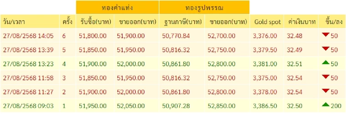ราคาทองวันนี้ วันที่ 27 สิงหาคม 2568 ราคาทองวันนี้ปรับตัวอีกครั้งที่ 6