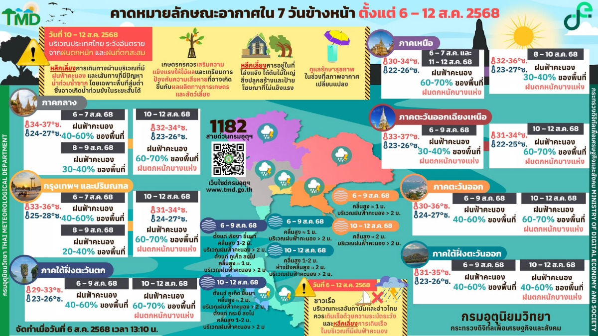 อุตุฯ เตือน 7 วันข้างหน้า ระวังอันตรายจาก ฝนตกหนัก น้ำท่วมฉับพลัน