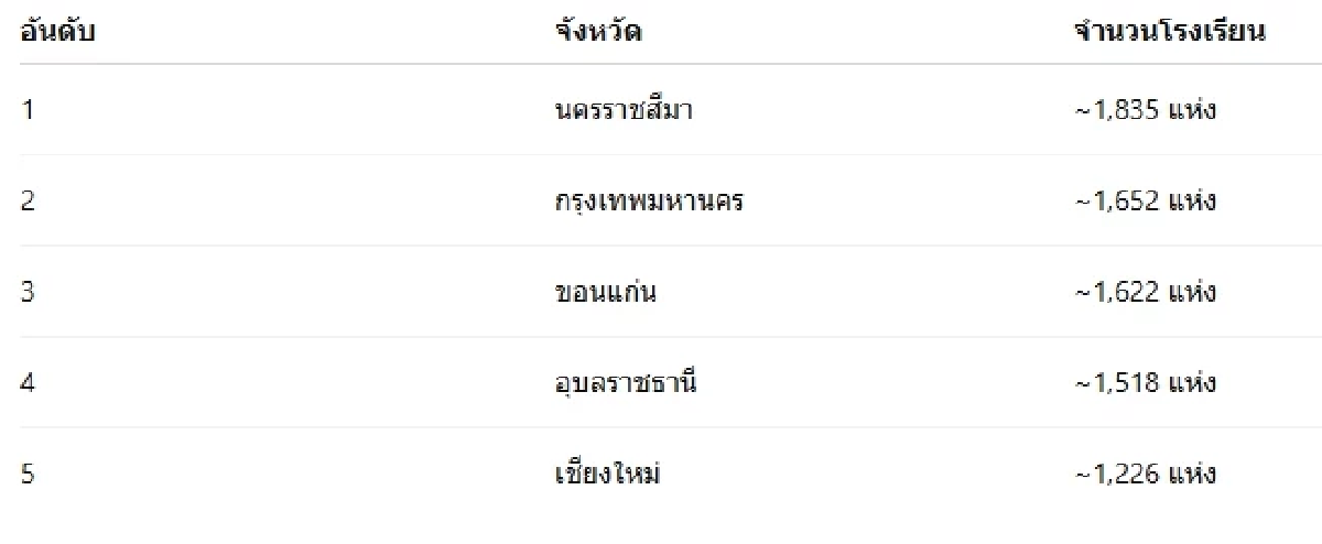 เปิดโผ 5 จังหวัดที่มีจำนวนโรงเรียนมากที่สุดในประเทศไทย