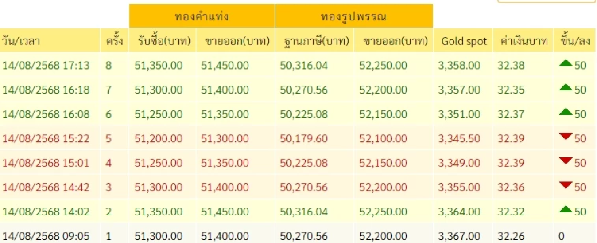 สรุปราคาทองวันนี้ วันที่ 14 สิงหาคม 2568 ราคาทองอยู่ที่บาทละเท่าไหร่