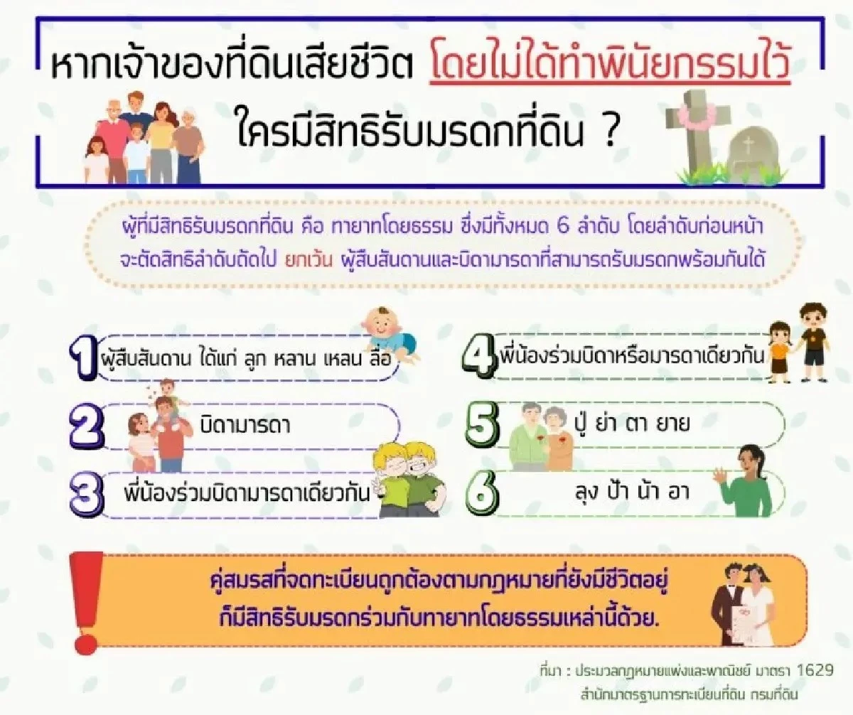 เจ้าของที่ดินเสียชีวิต ไม่มีพินัยกรรม ใครบ้างที่มีสิทธิรับมรดกตามกฎหมาย?