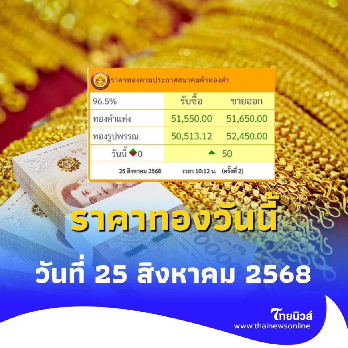 ราคาทองวันนี้ วันที่ 25 สิงหาคม 2568 ราคาทองวันนี้ปรับตัวอีกครั้งที่ 2