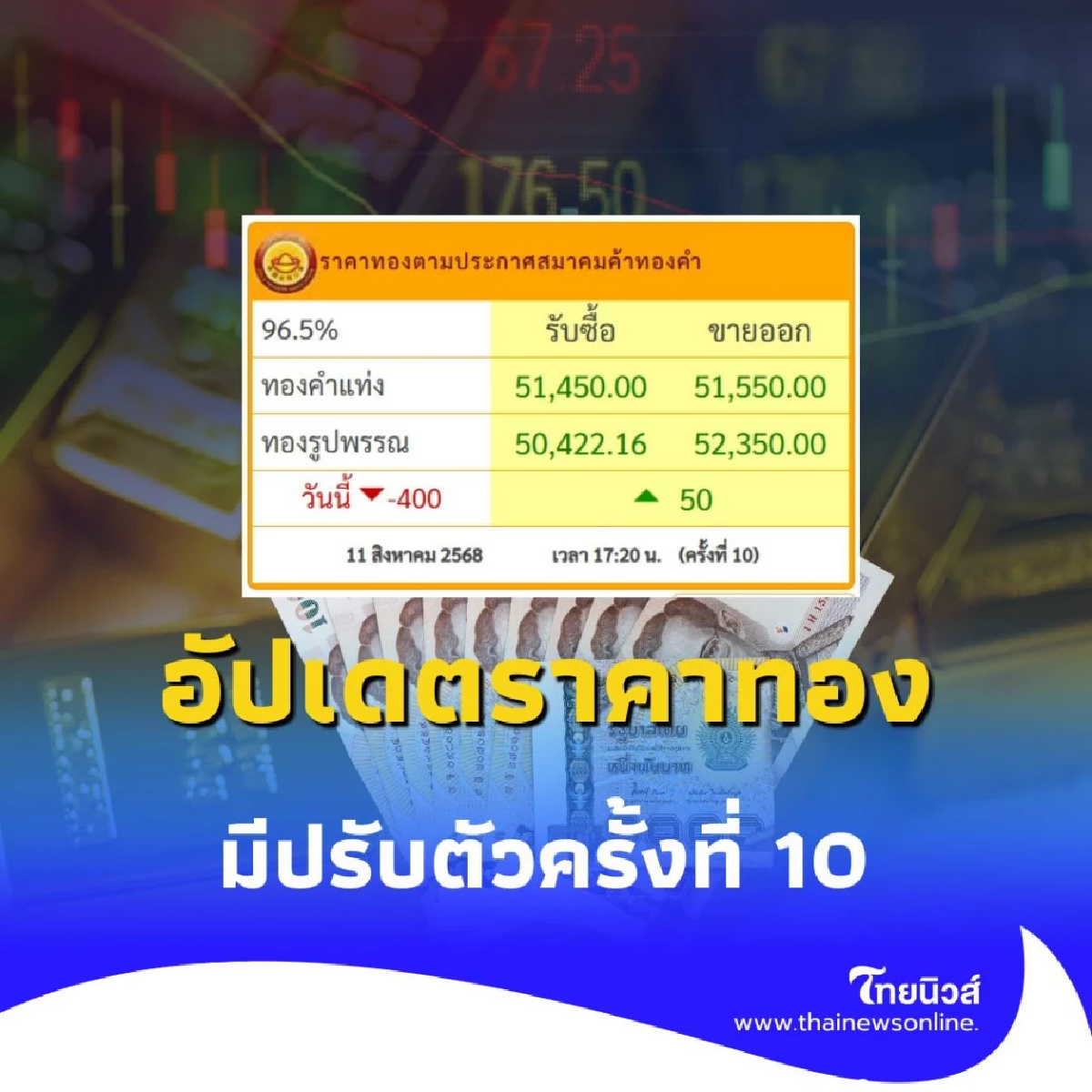 อัปเดตราคาทองวันนี้ 11 ส.ค. 2568 ราคาทองมีปรับตัวครั้งที่ 10