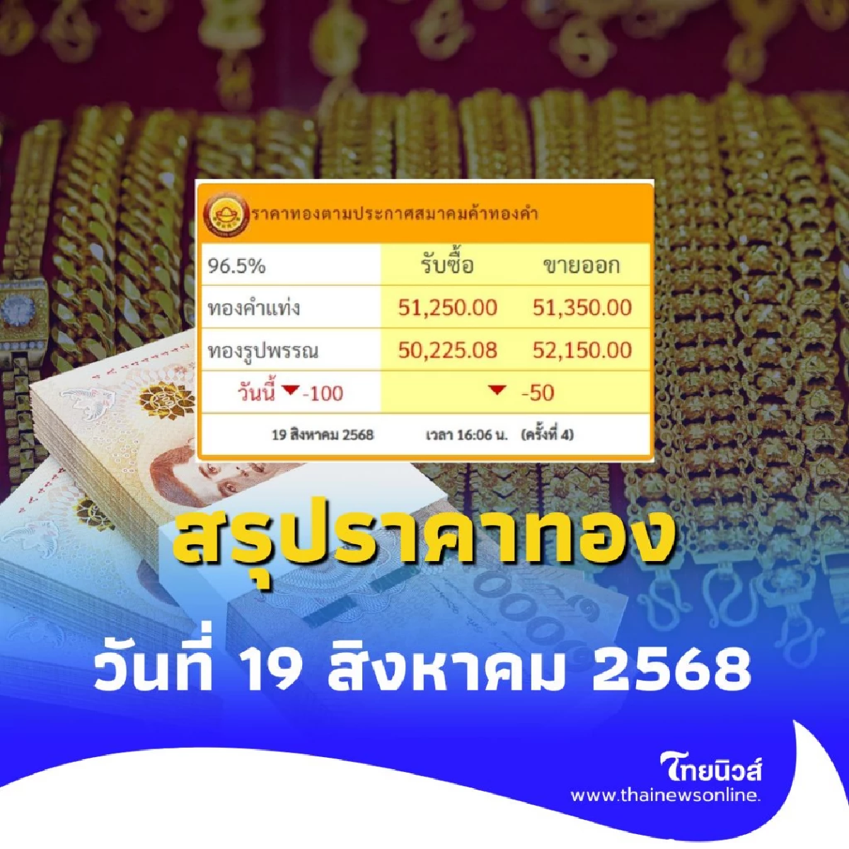สรุปราคาทองวันนี้ วันที่ 19 ส.ค. 68 ราคาทองวันนี้อยู่ที่บาทละเท่าไหร่
