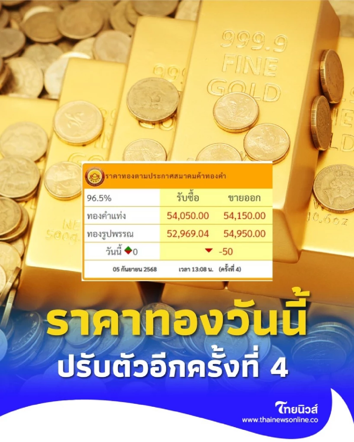 อัปเดตราคาทองช่วงบ่าย 5 กันยายน 2568 ราคาทองปรับตัวในครั้งที่ 4