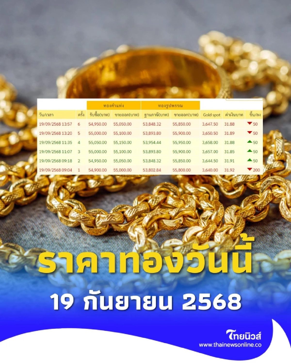 ราคาทองวันนี้ วันที่ 19 ก.ย. 2568 ราคาทองวันนี้ปรับตัวลงอีกครั้งที่ 6