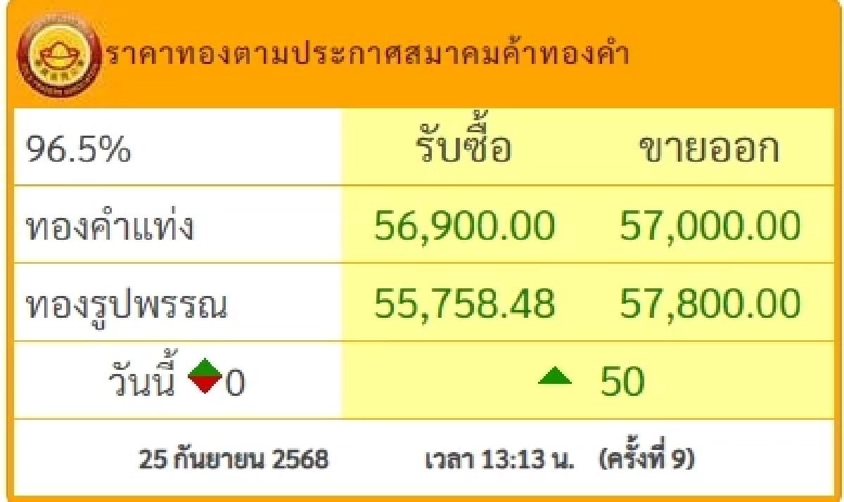 อัปเดตราคาทอง 25 ก.ย. 68 ราคาทองวันนี้ปรับตัวขึ้นอีก ในครั้งที่ 9