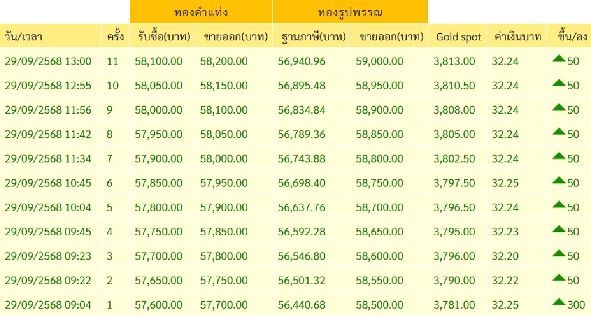 ราคาทอง 29 ก.ย. 68 ปรับตัวขึ้นต่อเนื่องเป็นครั้งที่ 11
