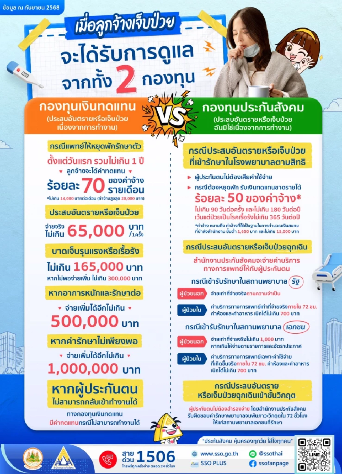 ลูกจ้างเจ็บป่วย ได้รับการดูแล 2 กองทุน เงินทดแทนและประกันสังคม
