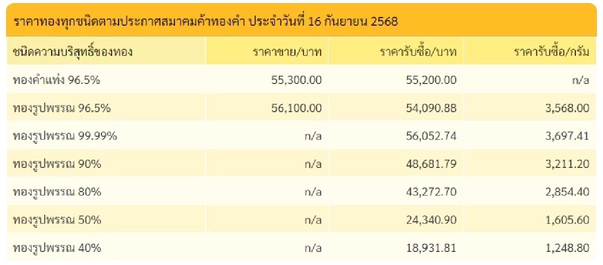 อัปเดตราคาทอง 16 ก.ย. 2568 ราคาทองช่วงบ่าย มีปรับตัวลงเล็กน้อย