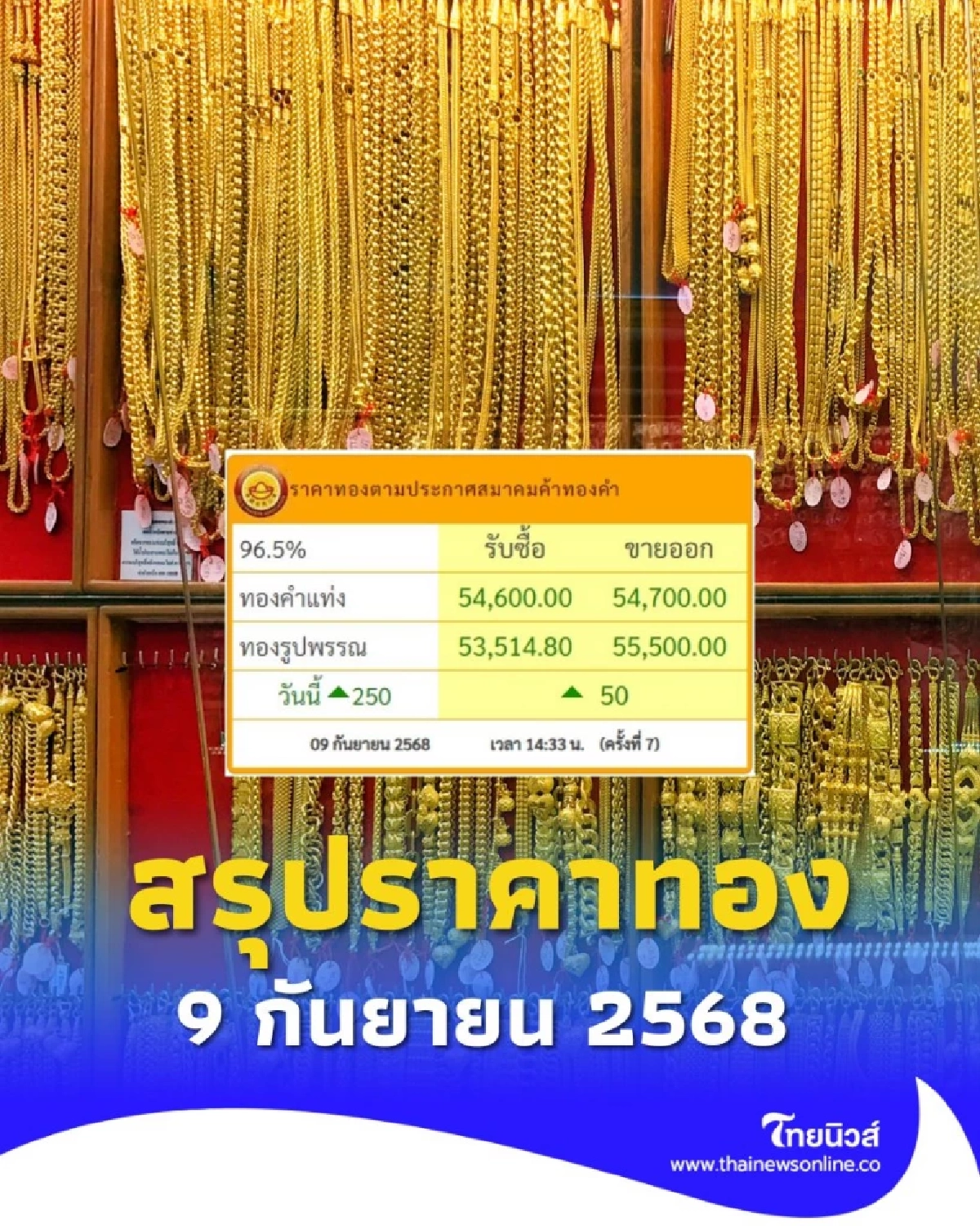 อัปเดตราคาทองวันที่ 9 กันยายน 2568 ราคาทองอยู่ที่บาทละเท่าไหร่
