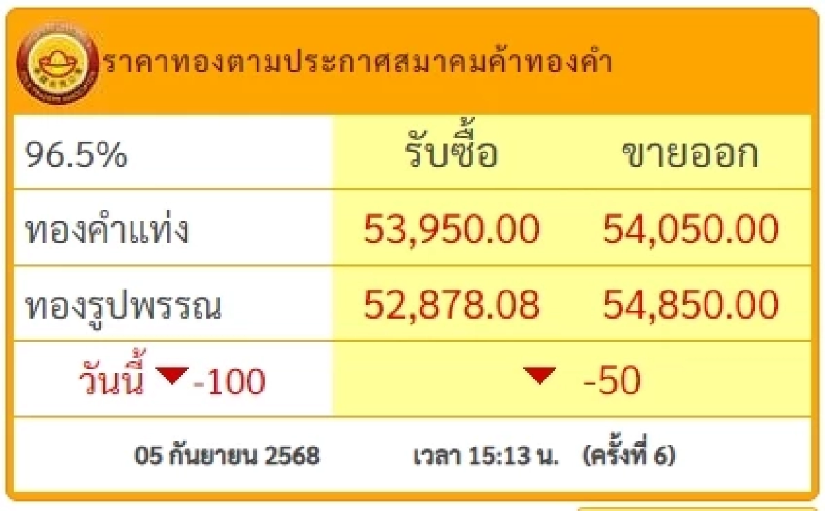 สรุปราคาทองวันนี้ 5 กันยายน 2568 ราคาทองอยู่ที่บาทละเท่าไหร่