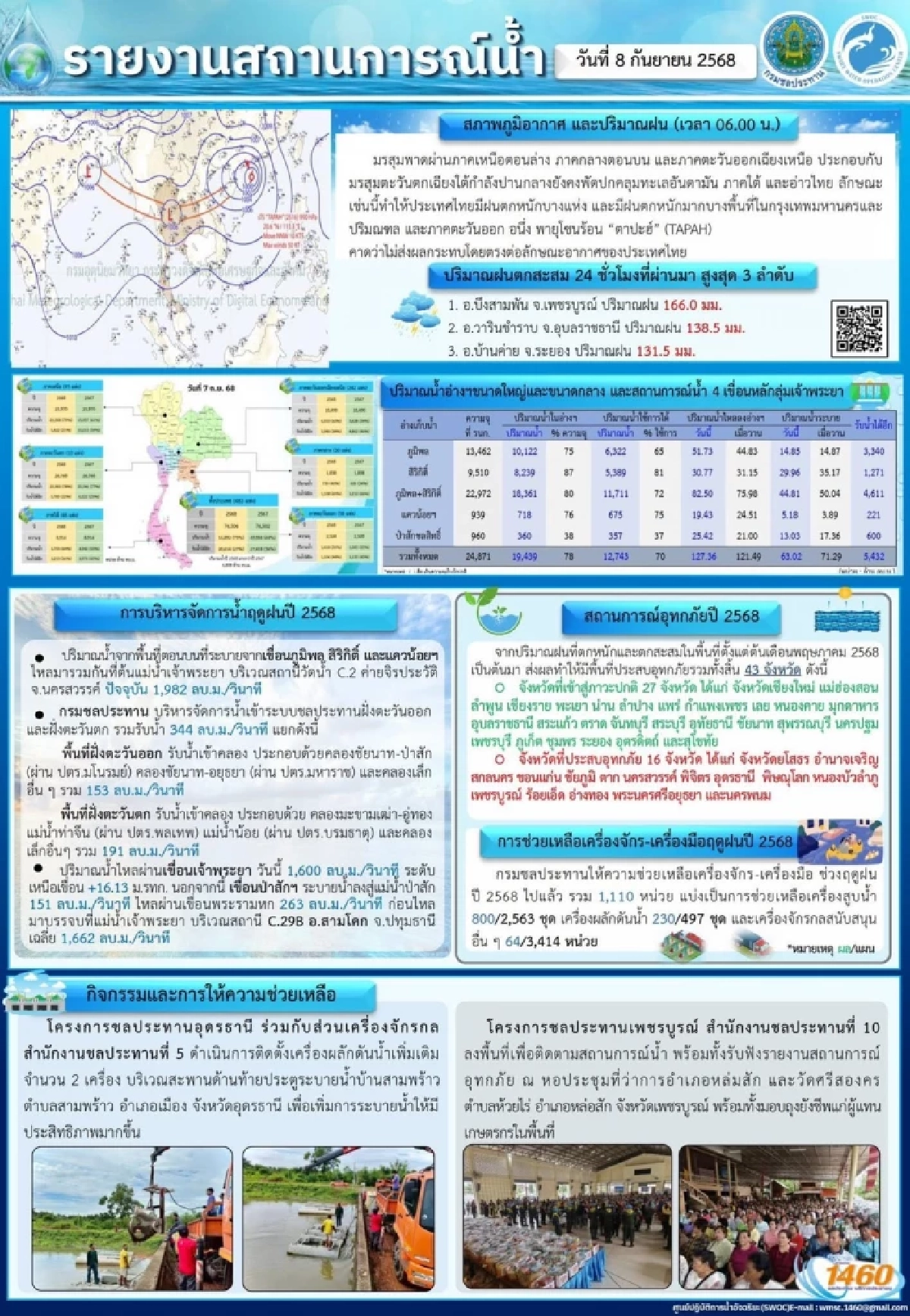 สรุปสถานการณ์น้ำ และการเฝ้าระวัง วันที่ 8 ก.ย. 68