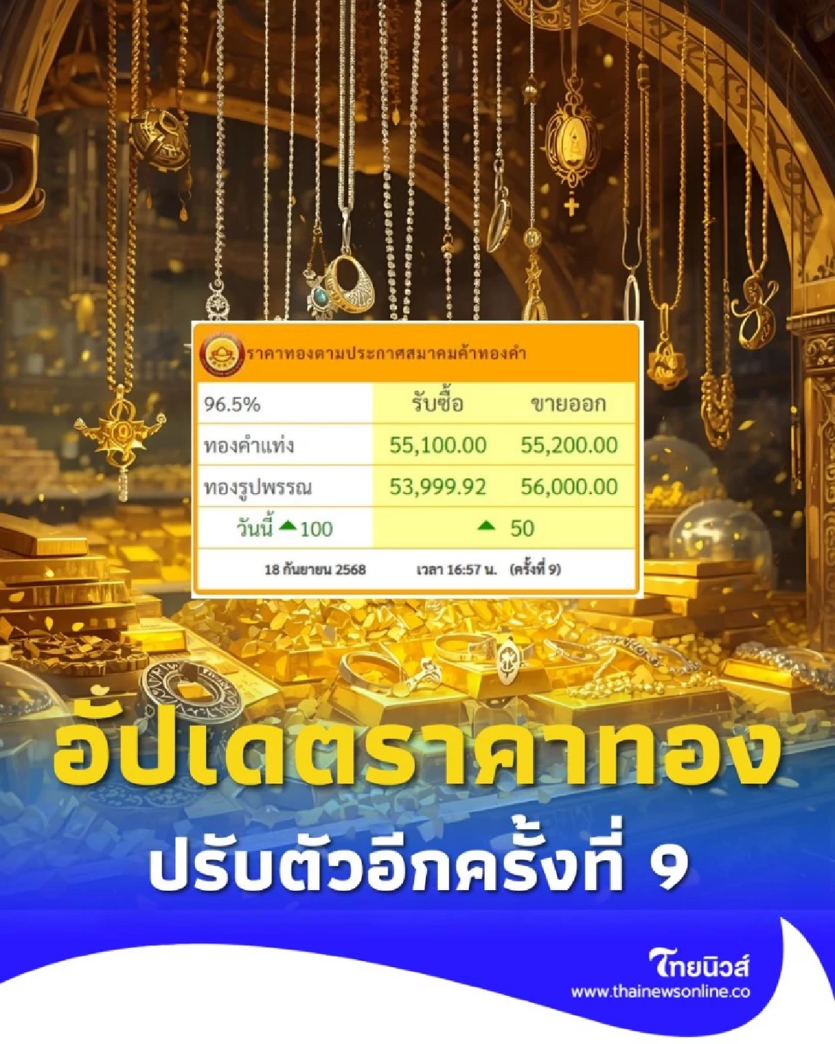 อัปเดตราคาทอง 18 กันยายน 2568 ราคาทองมีปรับตัวอีกครั้งที่ 9