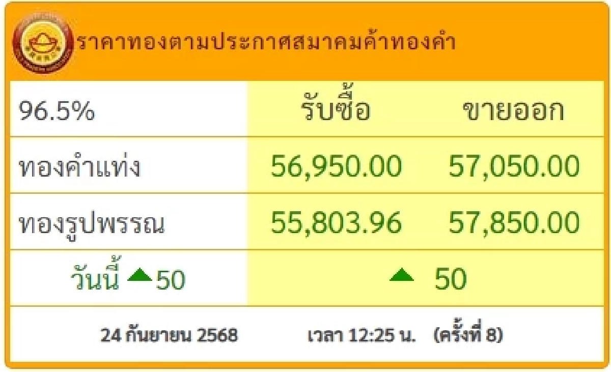 ราคาทองวันนี้ วันที่ 24 ก.ย. 68 ราคาทองวันนี้ปรับตัวหลายครั้ง