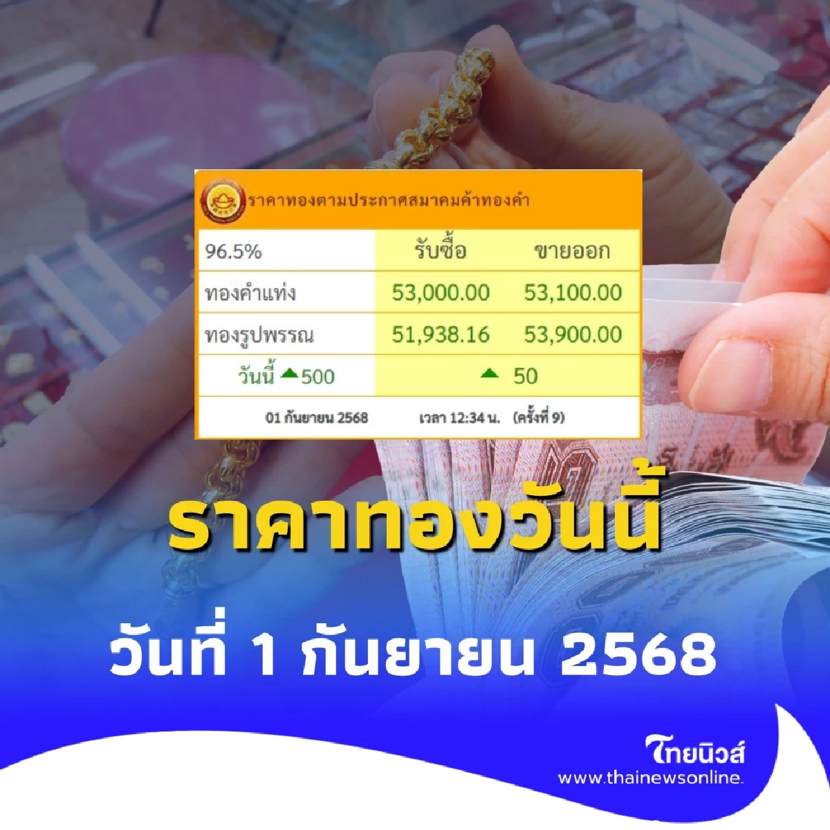ราคาทองวันนี้ 1 กันยายน 2568 ราคาทองมีปรับตัวอีก ครั้งที่ 9