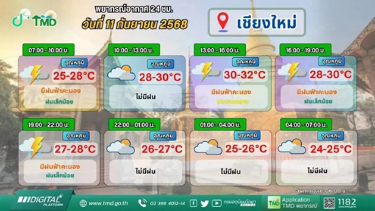 กรมอุตุฯ ชี้ 12-17 ก.ย. ฝนกระหน่ำกลาง-ตะวันออก เฝ้าระวังน้ำท่วมฉับพลัน