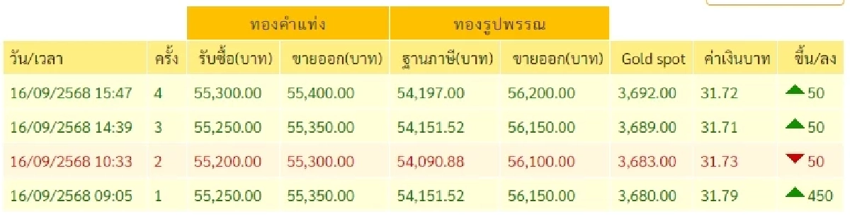 อัปเดตราคาทองวันนี้ 16 กันยายน 2568 ราคาทองมีปรับตัวอีก ครั้งที่ 4