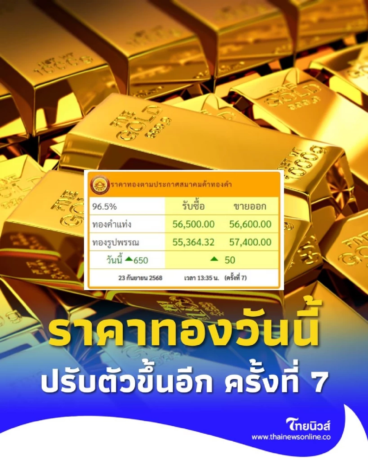 ราคาทองวันนี้ 23 กันยายน 2568 ราคาทองวันนี้ ปรับตัวขึ้นอีก ครั้งที่ 7