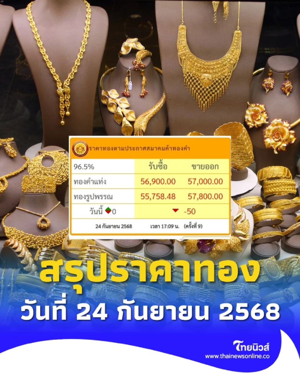 อัปเดตราคาทองวันนี้ 24 ก.ย. 68 ราคาทองวันนี้ ปรับตัวถึง 9 ครั้ง